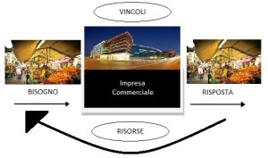 Impresa risponde bisogni